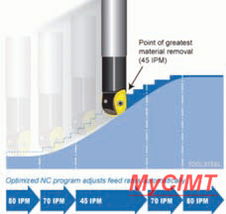 過程優(yōu)化軟件 縮短企業(yè)產(chǎn)品制造周期的關鍵利器