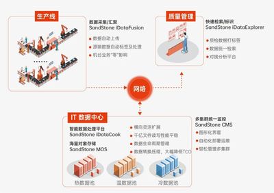 打破智慧工廠建設(shè)瓶頸 鋰電池企業(yè)如何實現(xiàn)產(chǎn)線數(shù)據(jù)存得下、管得好、用得爽
